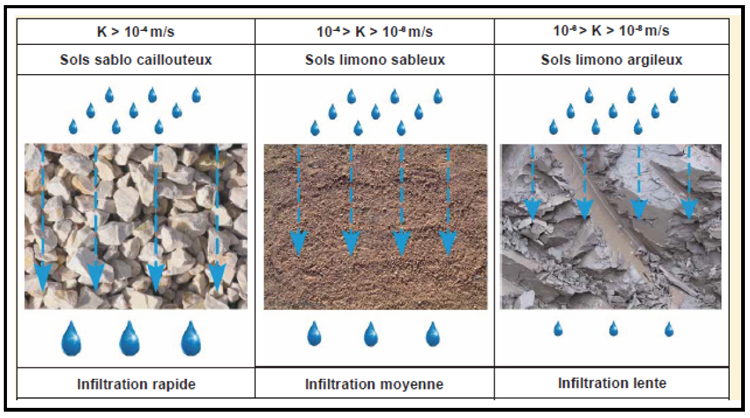 Quels sols infiltrent le mieux l'eau de pluie pour un parking végétalisé particulier