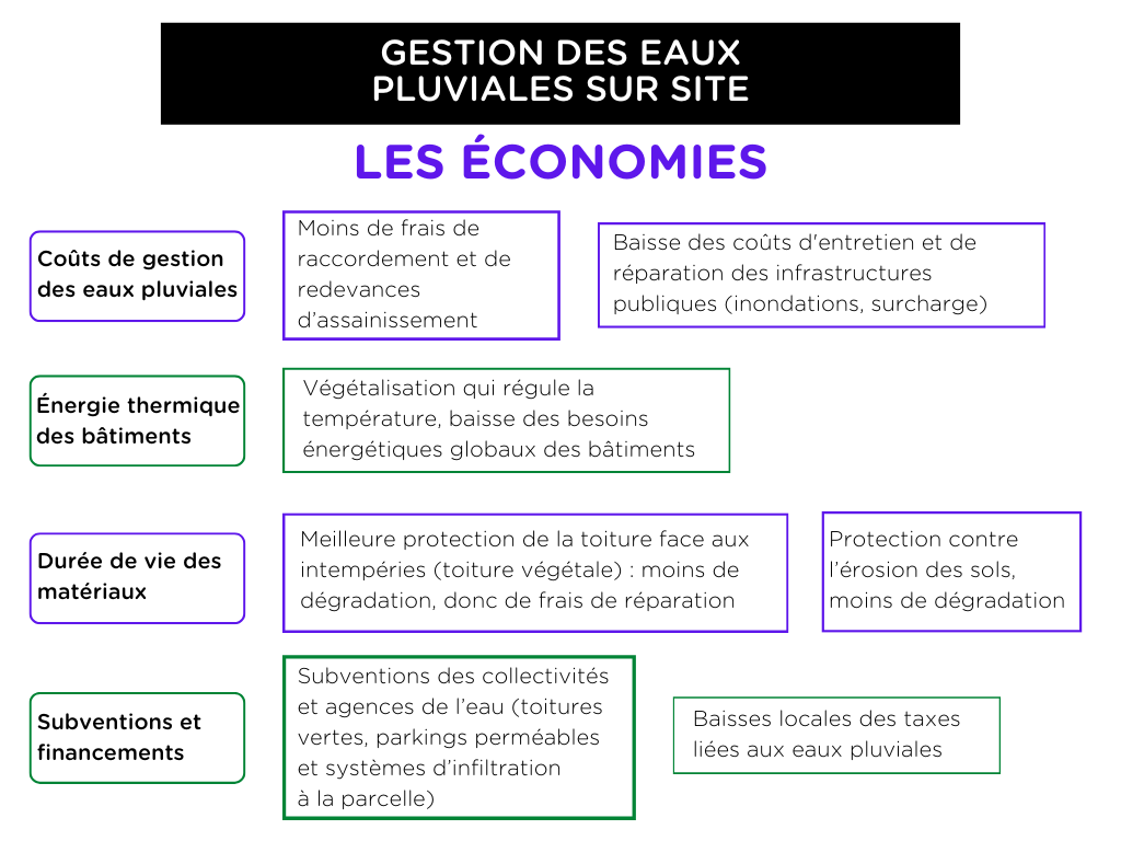 gestion des eaux à la parcelle : résultats financiers