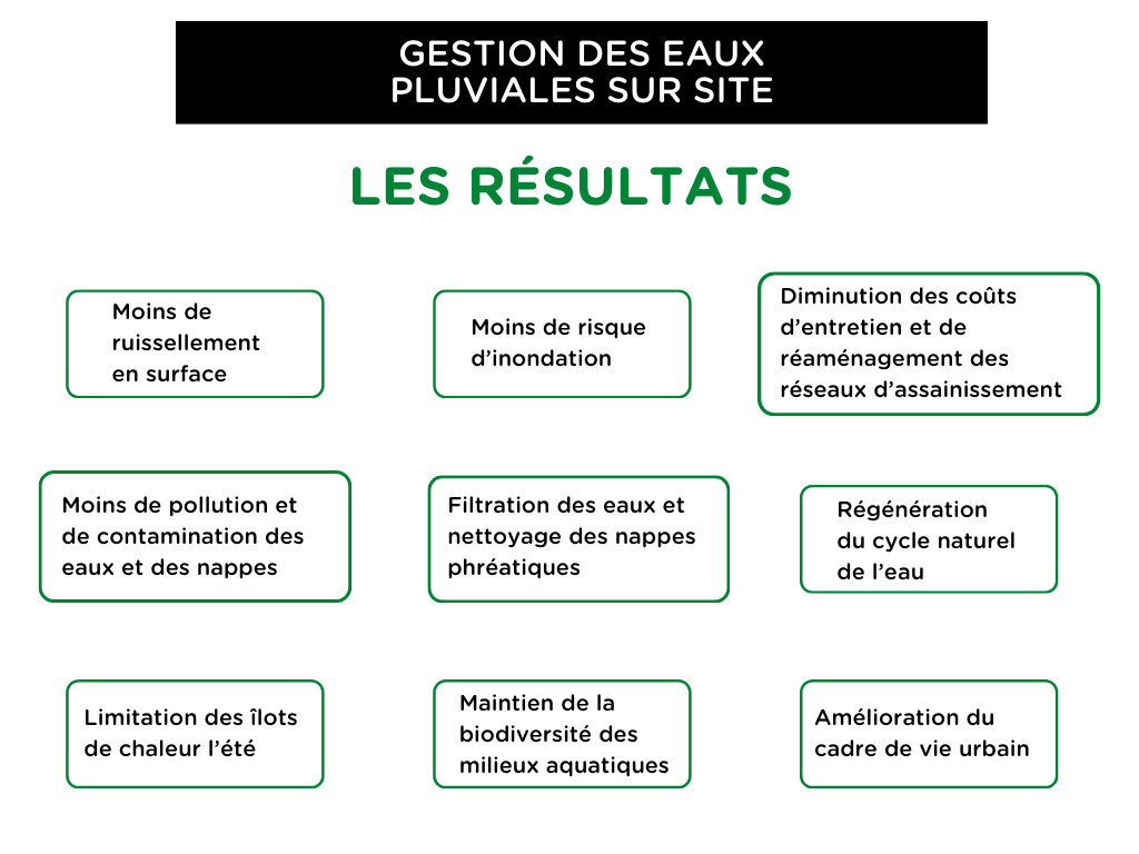 gestion des eaux pluviales à la parcelle : les résultats