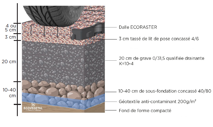 dalle stabilisatrice gravier : le dispositif